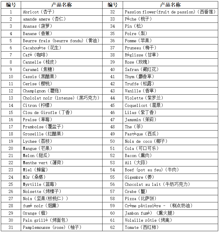 感官评价用香精