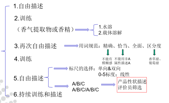 感官评价用香精