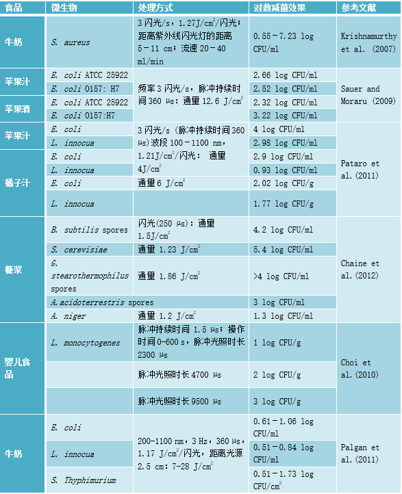 脉冲强光杀菌应用案例