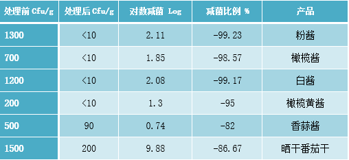 脉冲强光杀菌应用案例