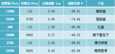 脉冲强光杀菌应用案例