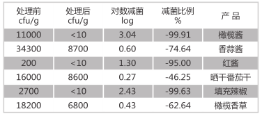 I脉冲强光杀菌设备实验结果